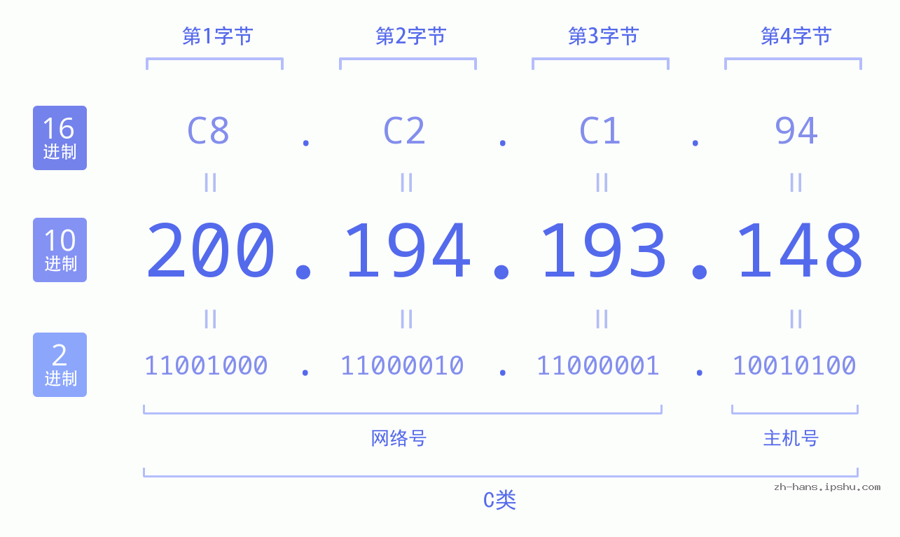 IPv4: 200.194.193.148 网络类型 网络号 主机号