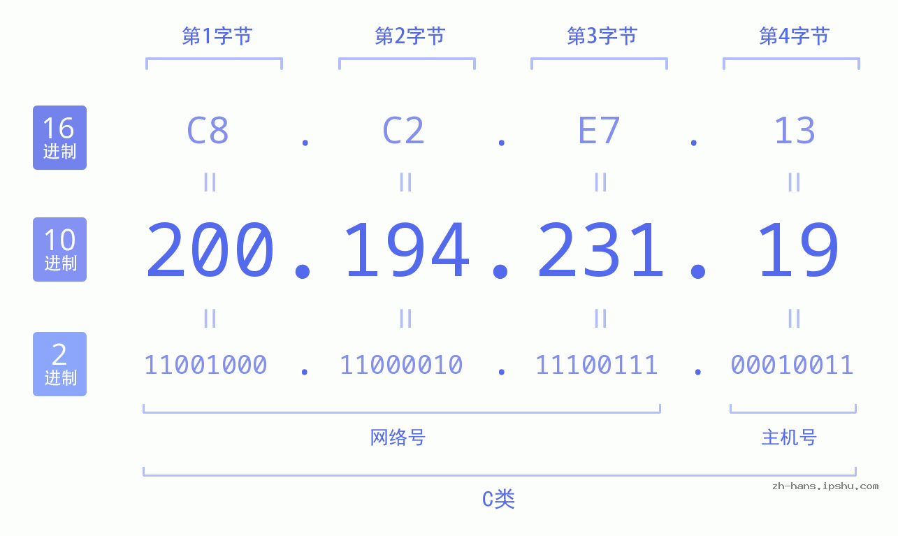 IP地址:200.194.231.19 数据结构图 二进制 十进制 十六进制 IPv4: 200.194.231.19 网络类型 网络号 主机号
