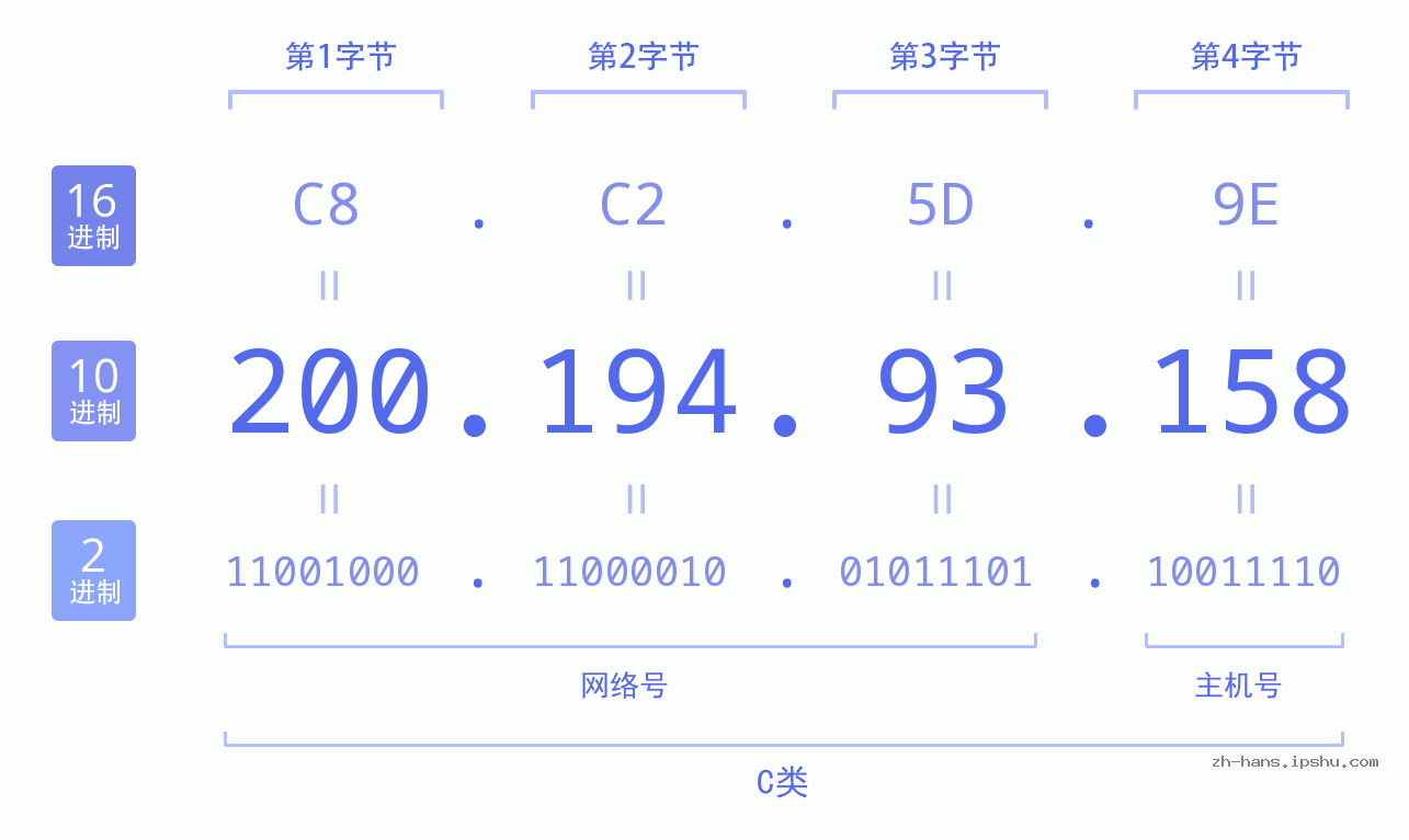IP地址:200.194.93.158 数据结构图 二进制 十进制 十六进制 IPv4: 200.194.93.158 网络类型 网络号 主机号