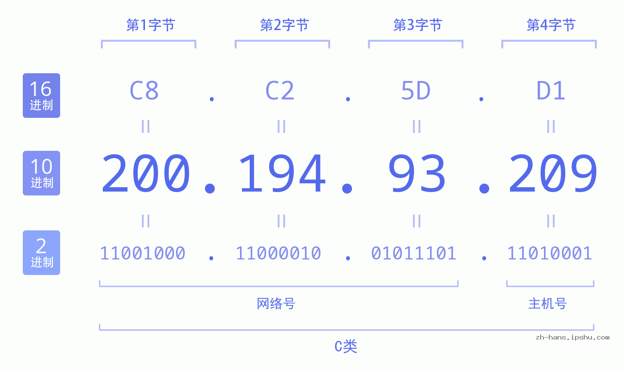 IP地址:200.194.93.209 数据结构图 二进制 十进制 十六进制 IPv4: 200.194.93.209 网络类型 网络号 主机号