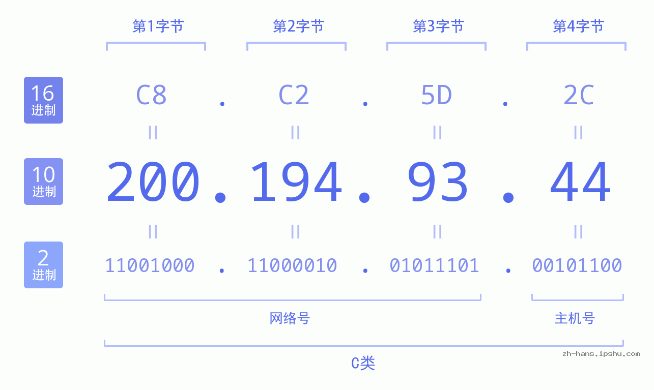 IP地址:200.194.93.44 数据结构图 二进制 十进制 十六进制 IPv4: 200.194.93.44 网络类型 网络号 主机号