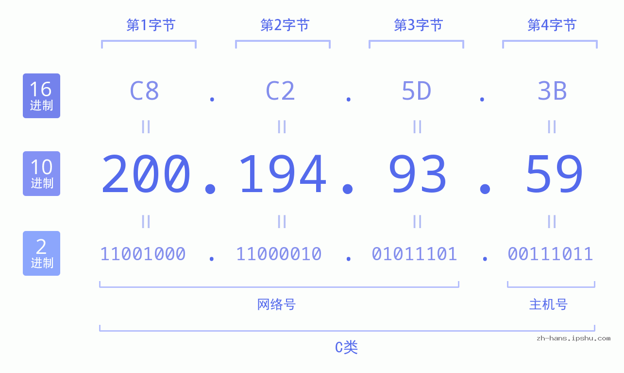 IP地址:200.194.93.59 数据结构图 二进制 十进制 十六进制 IPv4: 200.194.93.59 网络类型 网络号 主机号