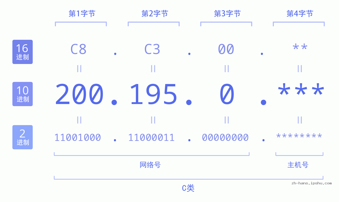 IP地址:200.195.0 数据结构图 二进制 十进制 十六进制 IPv4: 200.195.0 网络类型 网络号 主机号