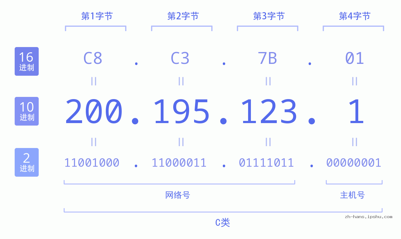 IP地址:200.195.123.1 数据结构图 二进制 十进制 十六进制 IPv4: 200.195.123.1 网络类型 网络号 主机号