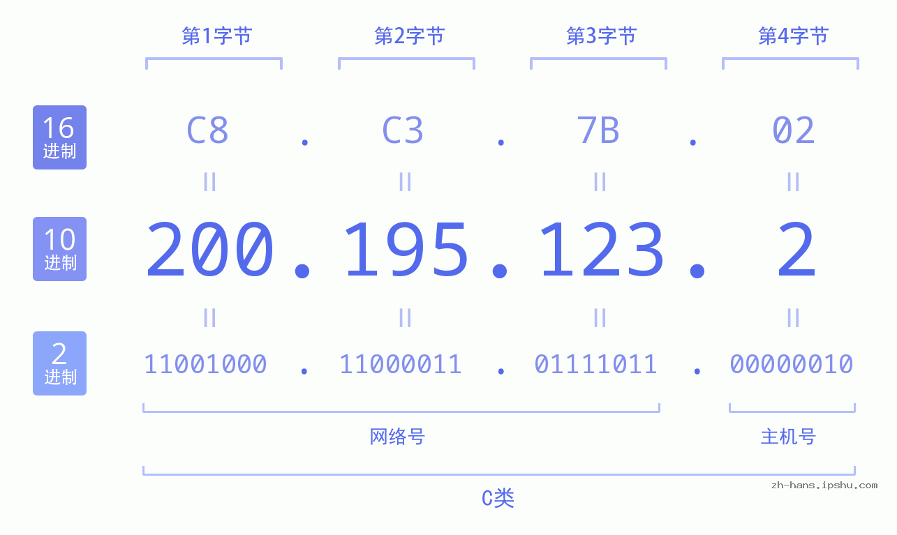 IP地址:200.195.123.2 数据结构图 二进制 十进制 十六进制 IPv4: 200.195.123.2 网络类型 网络号 主机号