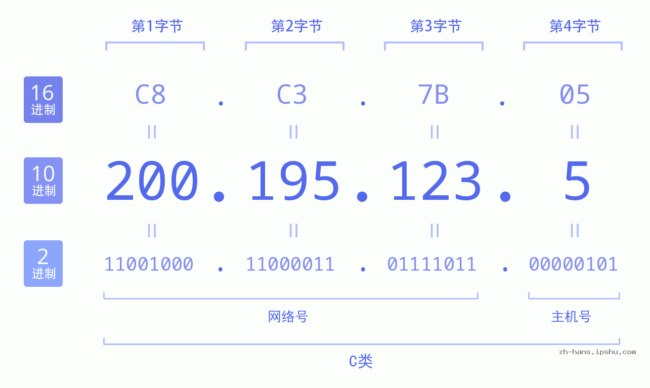 IP地址:200.195.123.5 数据结构图 二进制 十进制 十六进制 IPv4: 200.195.123.5 网络类型 网络号 主机号
