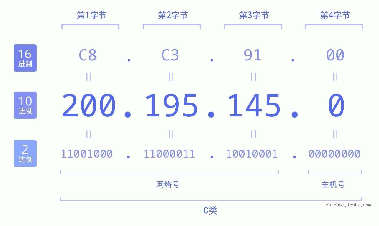 IP地址:200.195.145.0 数据结构图 二进制 十进制 十六进制 IPv4: 200.195.145.0 网络类型 网络号 主机号