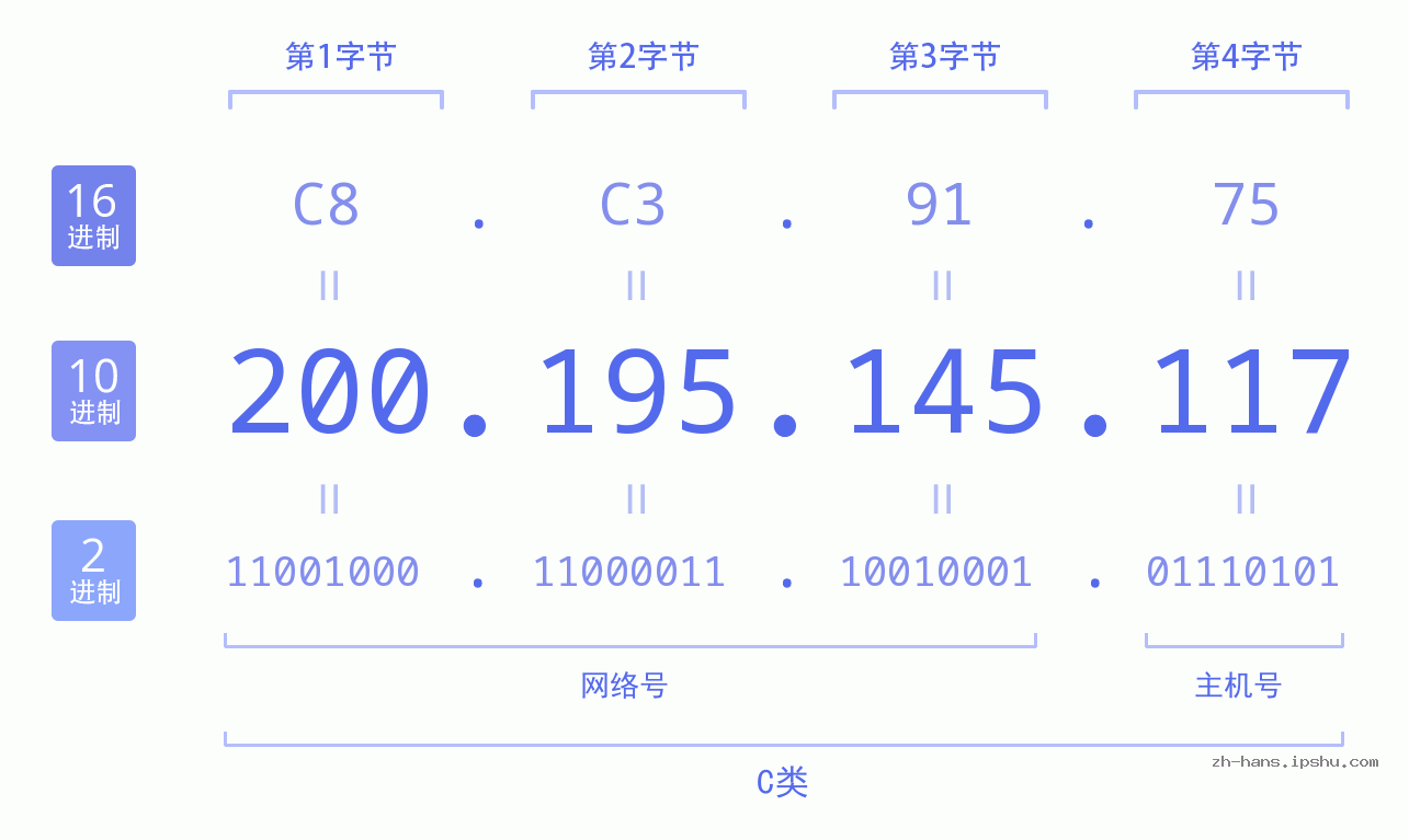 IP地址:200.195.145.117 数据结构图 二进制 十进制 十六进制 IPv4: 200.195.145.117 网络类型 网络号 主机号