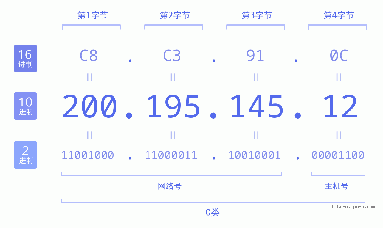 IP地址:200.195.145.12 数据结构图 二进制 十进制 十六进制 IPv4: 200.195.145.12 网络类型 网络号 主机号