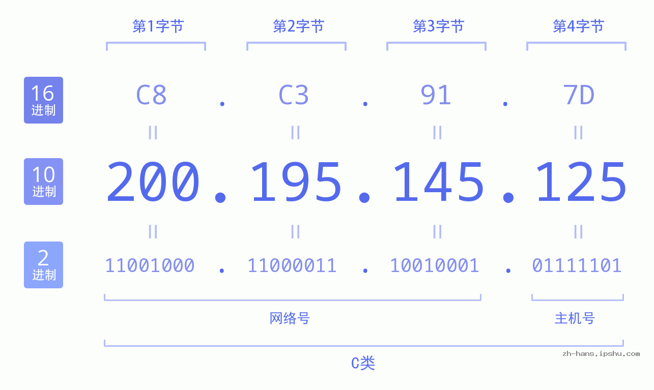 IP地址:200.195.145.125 数据结构图 二进制 十进制 十六进制 IPv4: 200.195.145.125 网络类型 网络号 主机号