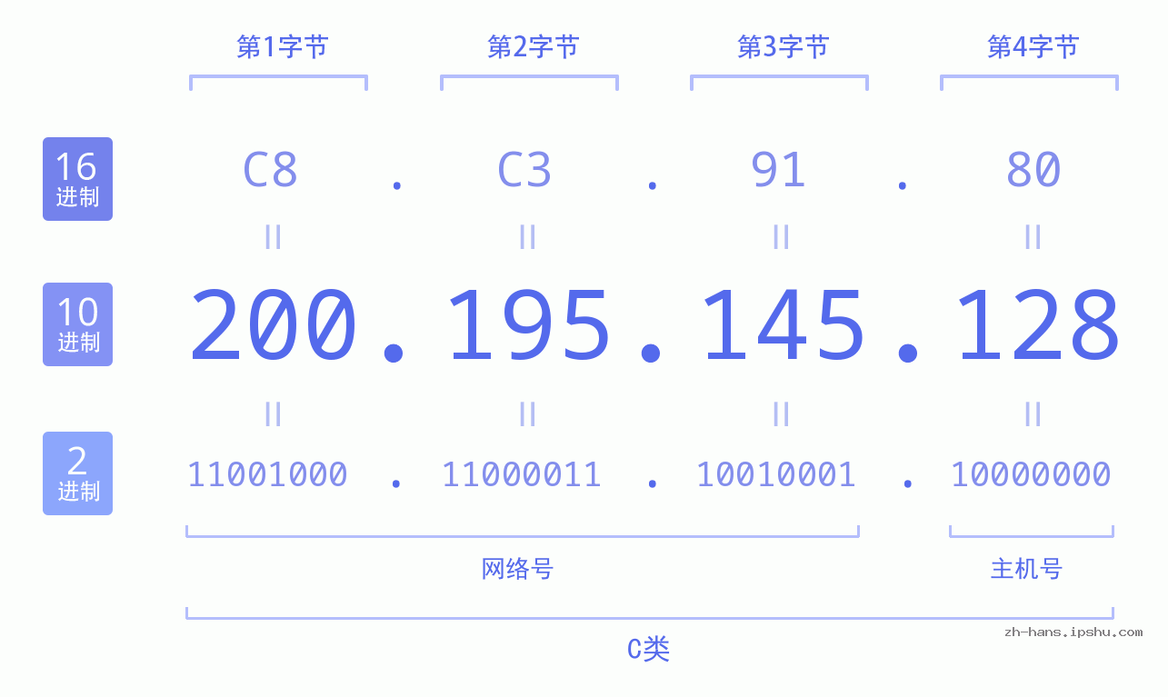 IP地址:200.195.145.128 数据结构图 二进制 十进制 十六进制 IPv4: 200.195.145.128 网络类型 网络号 主机号