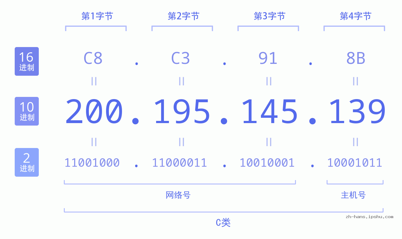IP地址:200.195.145.139 数据结构图 二进制 十进制 十六进制 IPv4: 200.195.145.139 网络类型 网络号 主机号