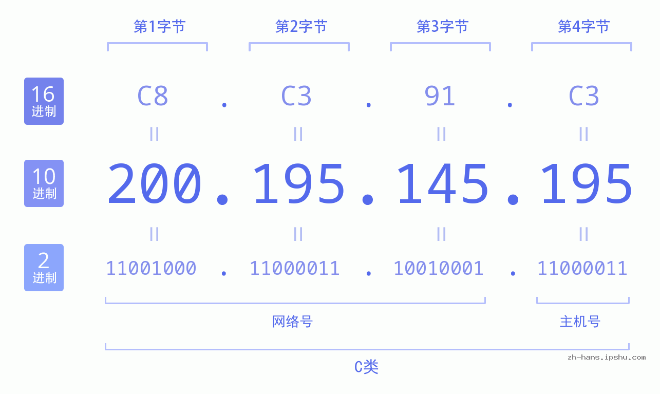 IP地址:200.195.145.195 数据结构图 二进制 十进制 十六进制 IPv4: 200.195.145.195 网络类型 网络号 主机号