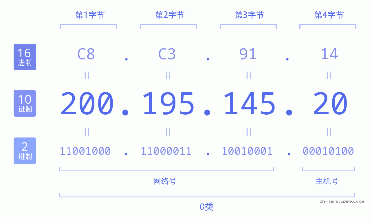 IP地址:200.195.145.20 数据结构图 二进制 十进制 十六进制 IPv4: 200.195.145.20 网络类型 网络号 主机号
