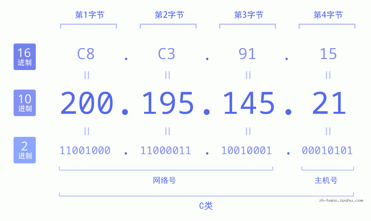 IP地址:200.195.145.21 数据结构图 二进制 十进制 十六进制 IPv4: 200.195.145.21 网络类型 网络号 主机号