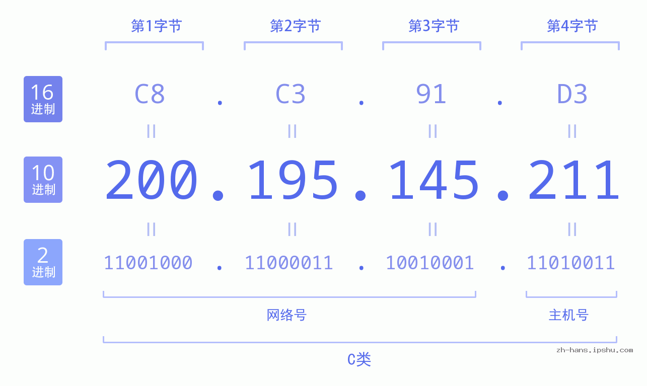 IP地址:200.195.145.211 数据结构图 二进制 十进制 十六进制 IPv4: 200.195.145.211 网络类型 网络号 主机号