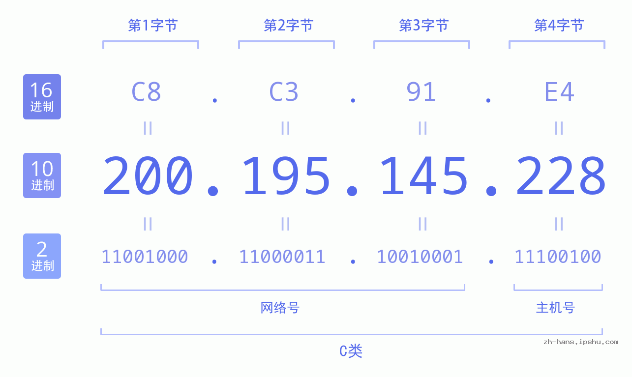 IP地址:200.195.145.228 数据结构图 二进制 十进制 十六进制 IPv4: 200.195.145.228 网络类型 网络号 主机号