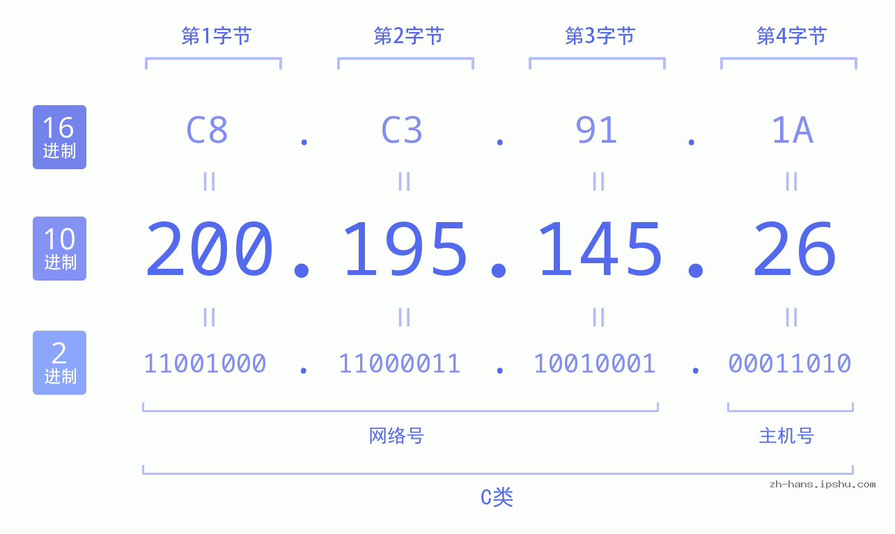 IP地址:200.195.145.26 数据结构图 二进制 十进制 十六进制 IPv4: 200.195.145.26 网络类型 网络号 主机号