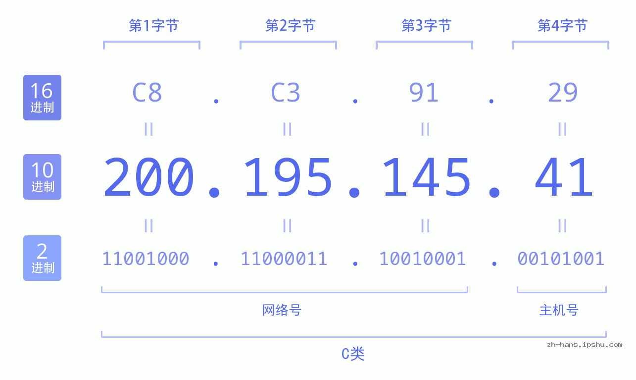 IP地址:200.195.145.41 数据结构图 二进制 十进制 十六进制 IPv4: 200.195.145.41 网络类型 网络号 主机号