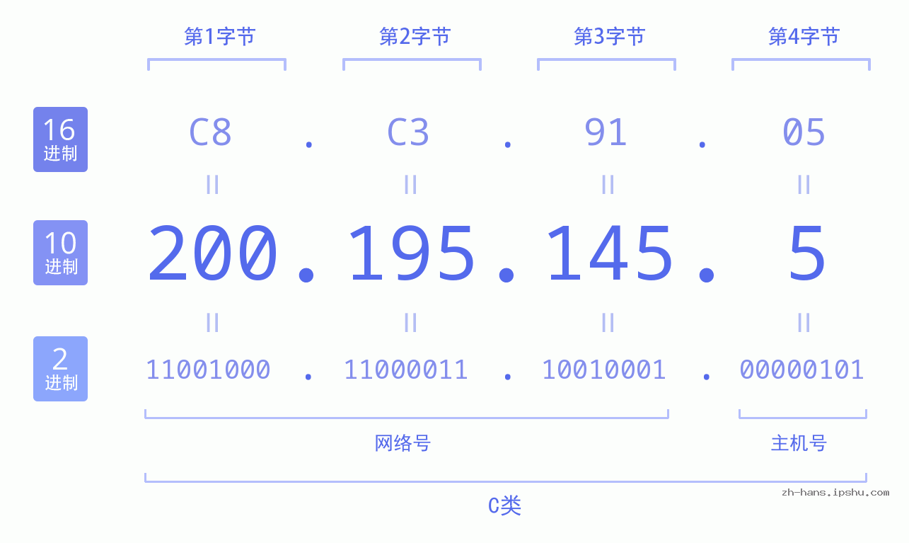 IP地址:200.195.145.5 数据结构图 二进制 十进制 十六进制 IPv4: 200.195.145.5 网络类型 网络号 主机号