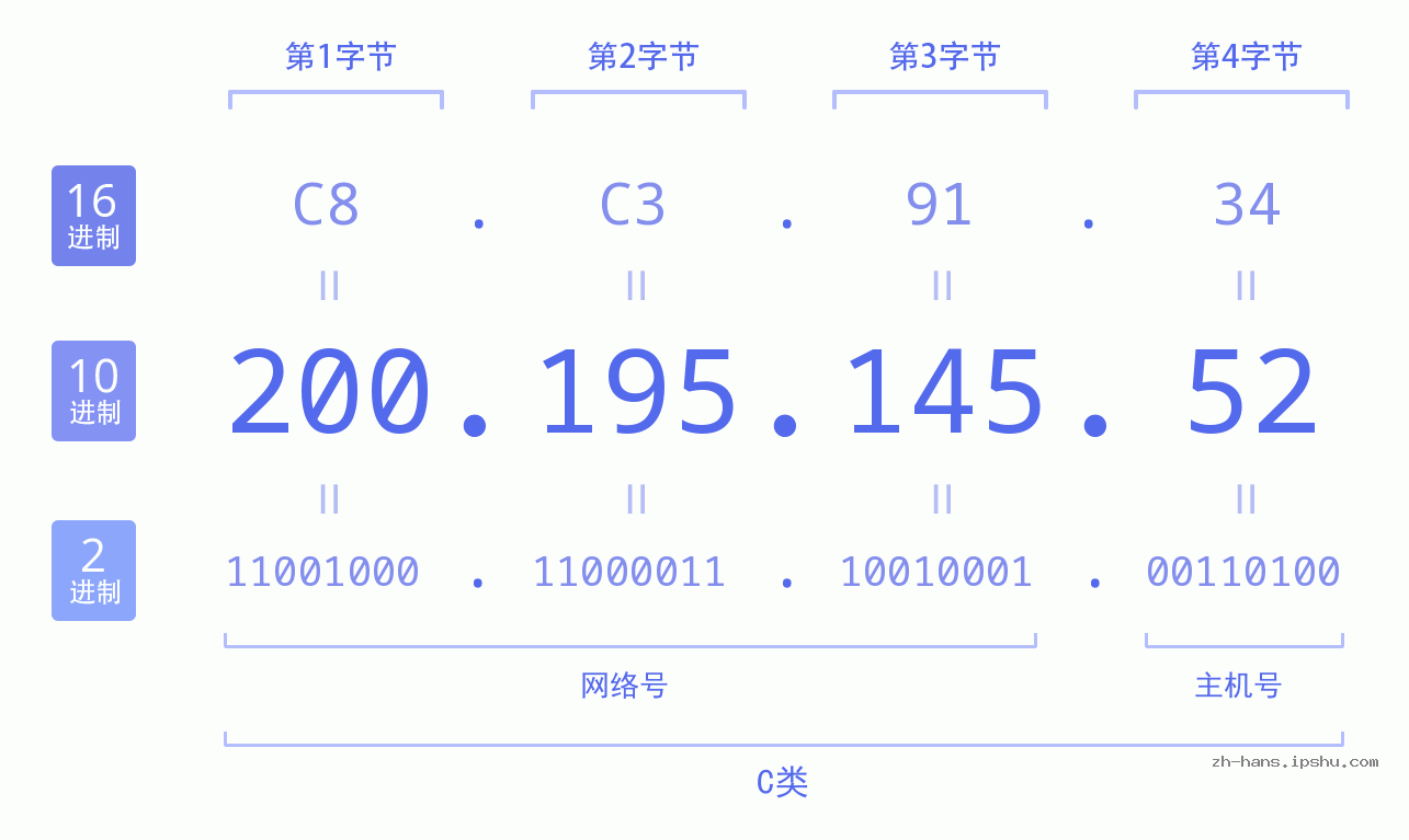 IP地址:200.195.145.52 数据结构图 二进制 十进制 十六进制 IPv4: 200.195.145.52 网络类型 网络号 主机号