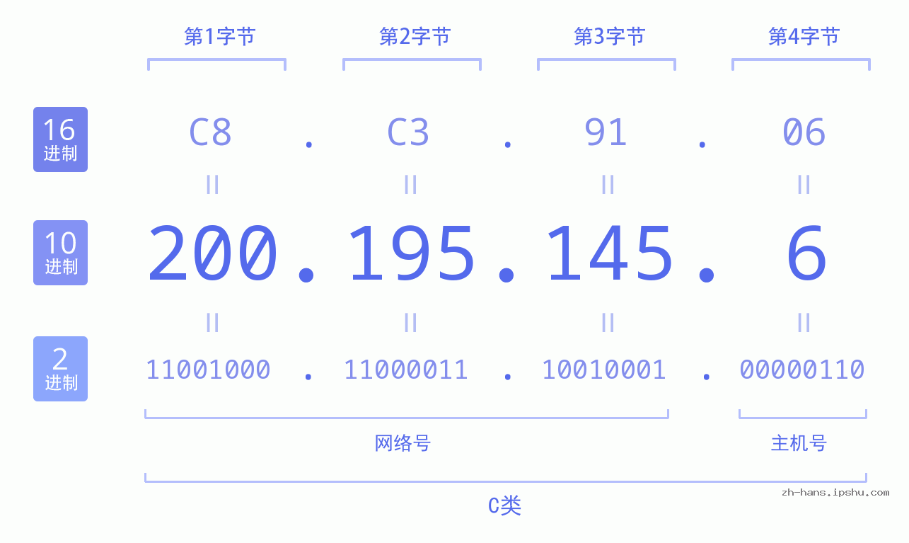 IP地址:200.195.145.6 数据结构图 二进制 十进制 十六进制 IPv4: 200.195.145.6 网络类型 网络号 主机号