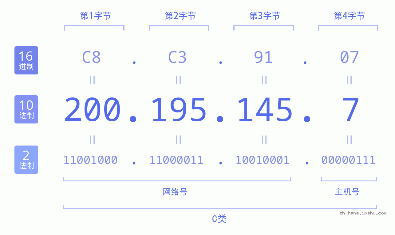 IP地址:200.195.145.7 数据结构图 二进制 十进制 十六进制 IPv4: 200.195.145.7 网络类型 网络号 主机号