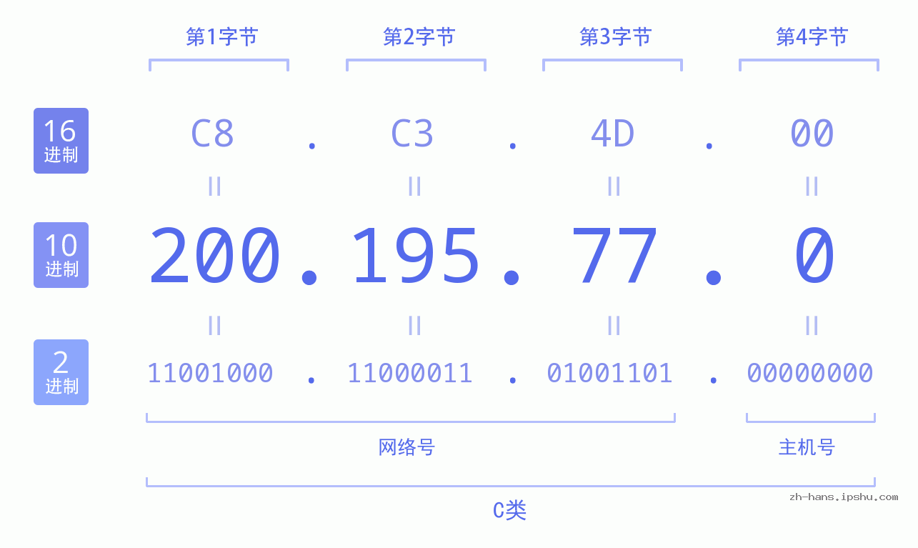 IP地址:200.195.77.0 数据结构图 二进制 十进制 十六进制 IPv4: 200.195.77.0 网络类型 网络号 主机号