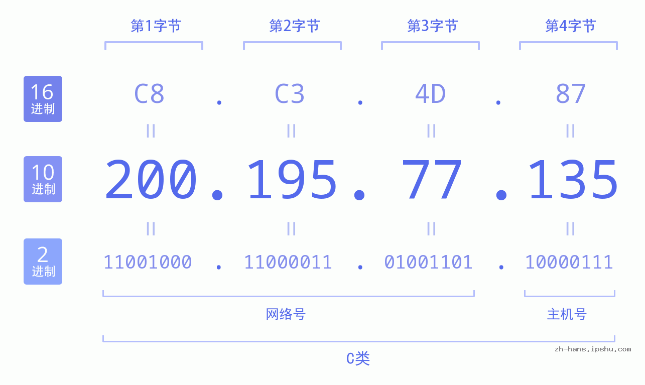IP地址:200.195.77.135 数据结构图 二进制 十进制 十六进制 IPv4: 200.195.77.135 网络类型 网络号 主机号