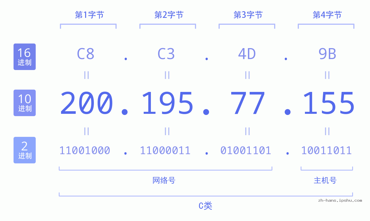 IP地址:200.195.77.155 数据结构图 二进制 十进制 十六进制 IPv4: 200.195.77.155 网络类型 网络号 主机号