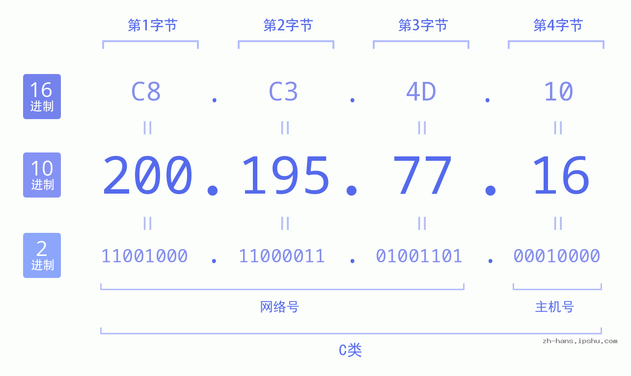 IP地址:200.195.77.16 数据结构图 二进制 十进制 十六进制 IPv4: 200.195.77.16 网络类型 网络号 主机号