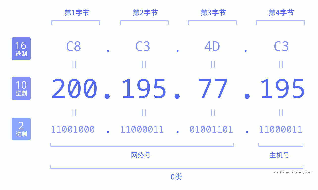 IP地址:200.195.77.195 数据结构图 二进制 十进制 十六进制 IPv4: 200.195.77.195 网络类型 网络号 主机号