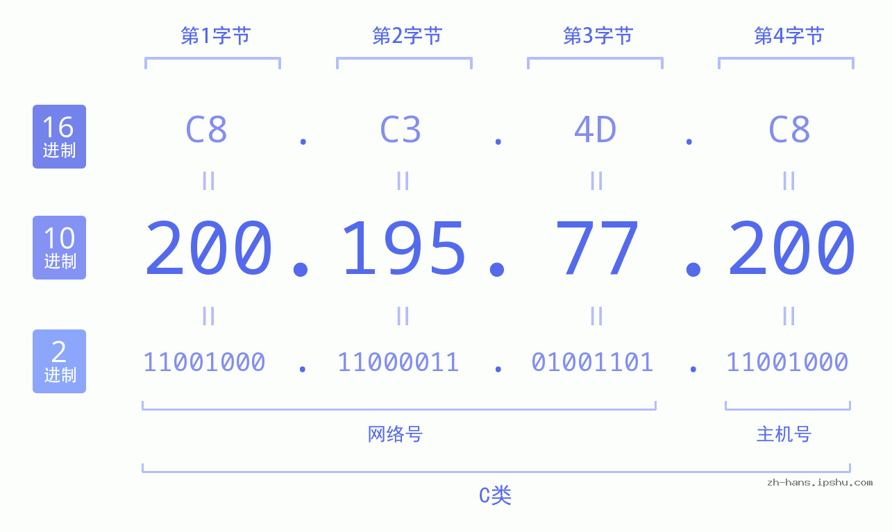 IP地址:200.195.77.200 数据结构图 二进制 十进制 十六进制 IPv4: 200.195.77.200 网络类型 网络号 主机号