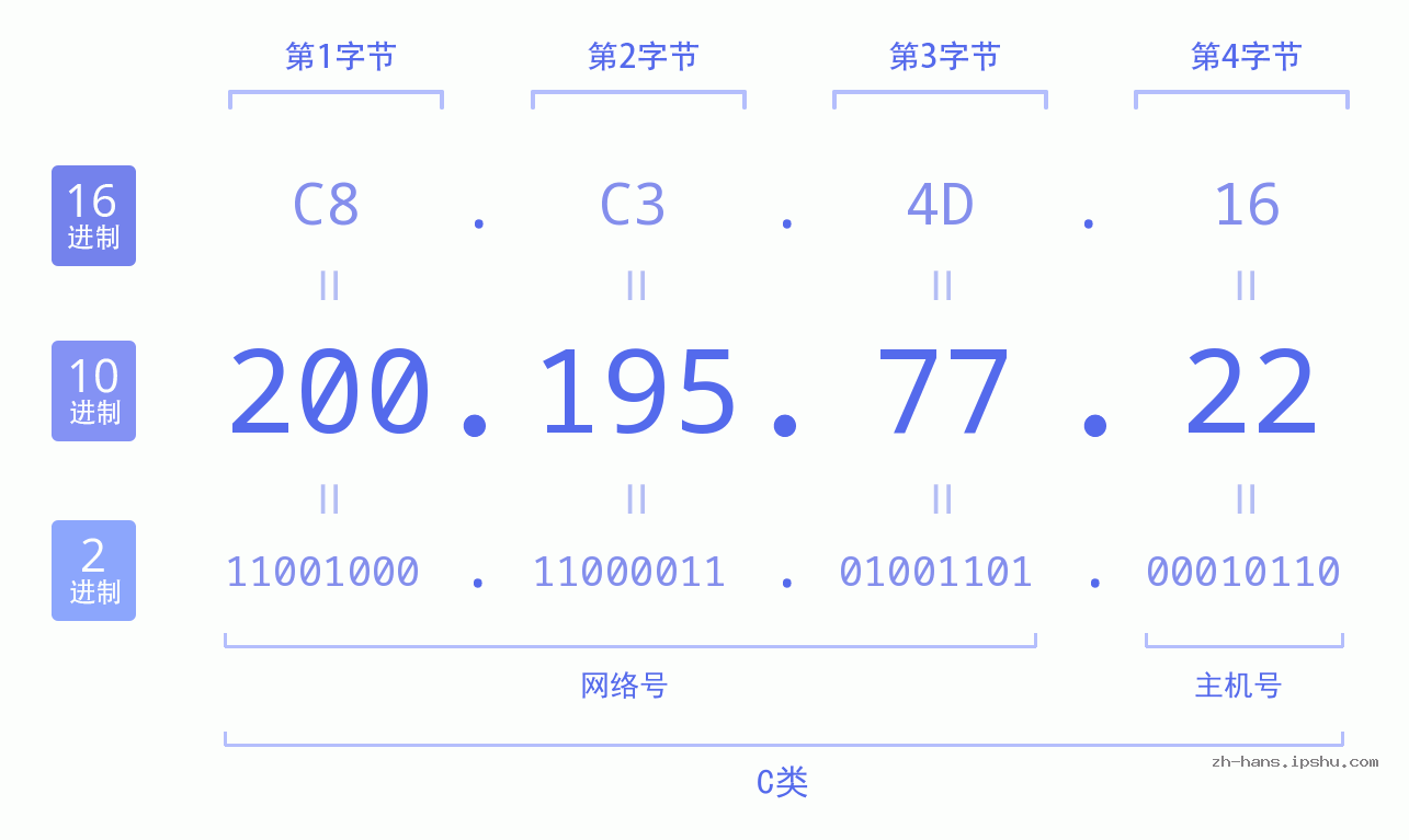 IP地址:200.195.77.22 数据结构图 二进制 十进制 十六进制 IPv4: 200.195.77.22 网络类型 网络号 主机号