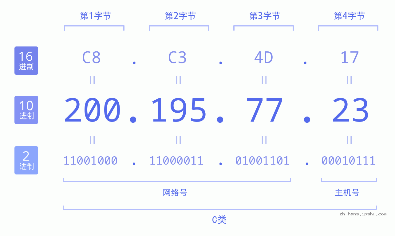 IP地址:200.195.77.23 数据结构图 二进制 十进制 十六进制 IPv4: 200.195.77.23 网络类型 网络号 主机号