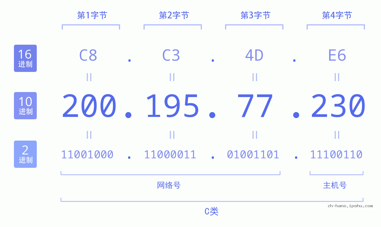 IP地址:200.195.77.230 数据结构图 二进制 十进制 十六进制 IPv4: 200.195.77.230 网络类型 网络号 主机号