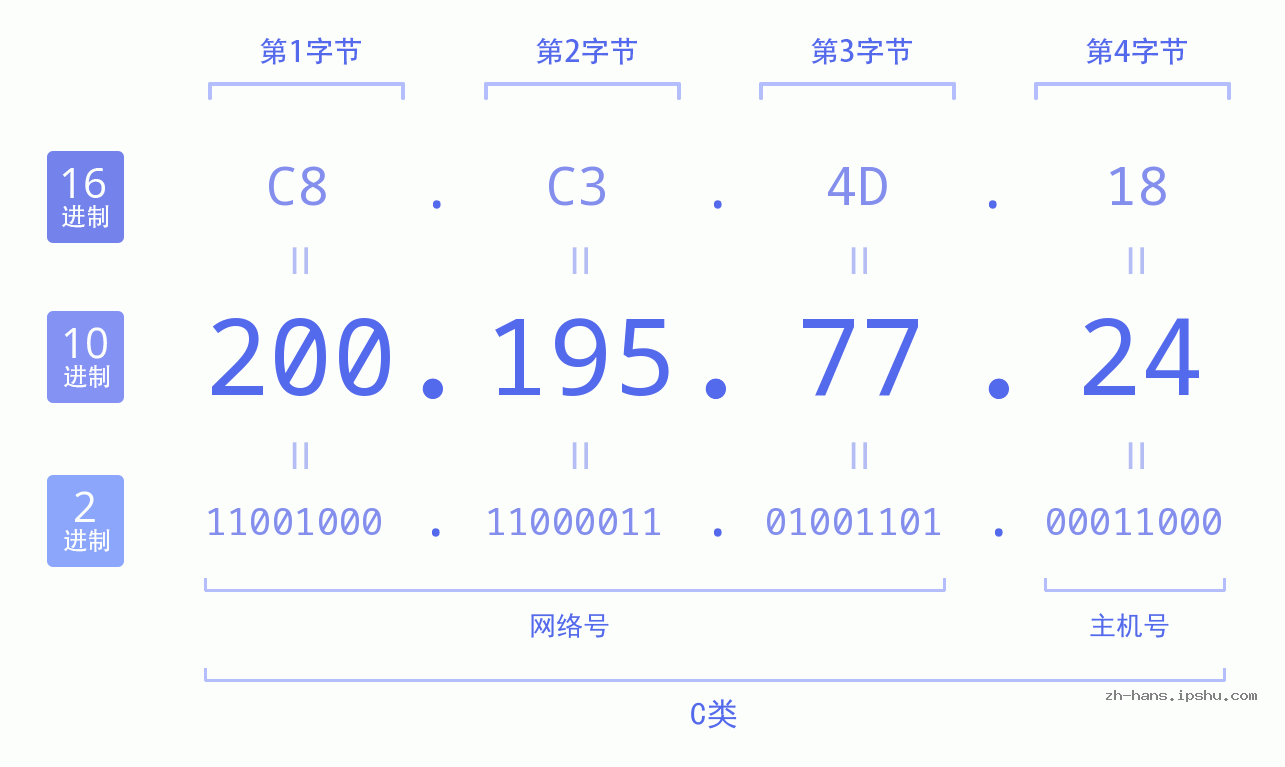 IP地址:200.195.77.24 数据结构图 二进制 十进制 十六进制 IPv4: 200.195.77.24 网络类型 网络号 主机号
