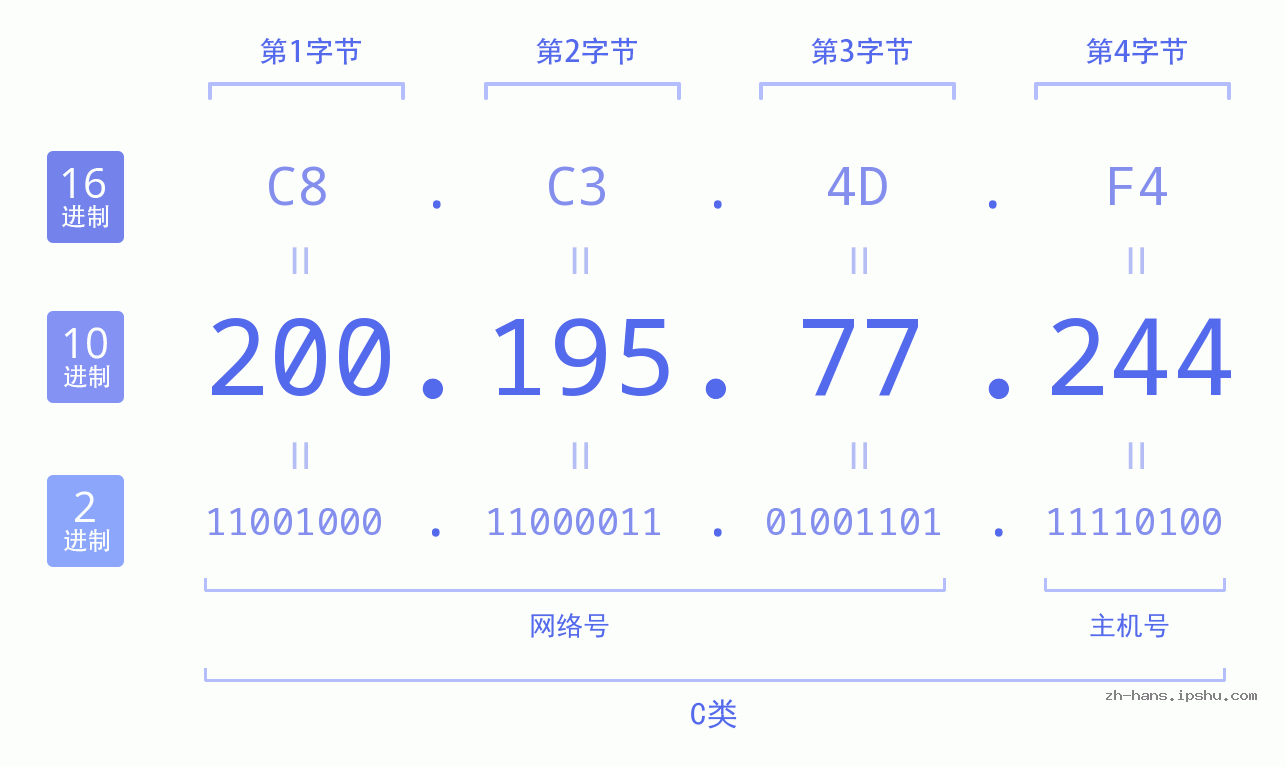 IP地址:200.195.77.244 数据结构图 二进制 十进制 十六进制 IPv4: 200.195.77.244 网络类型 网络号 主机号