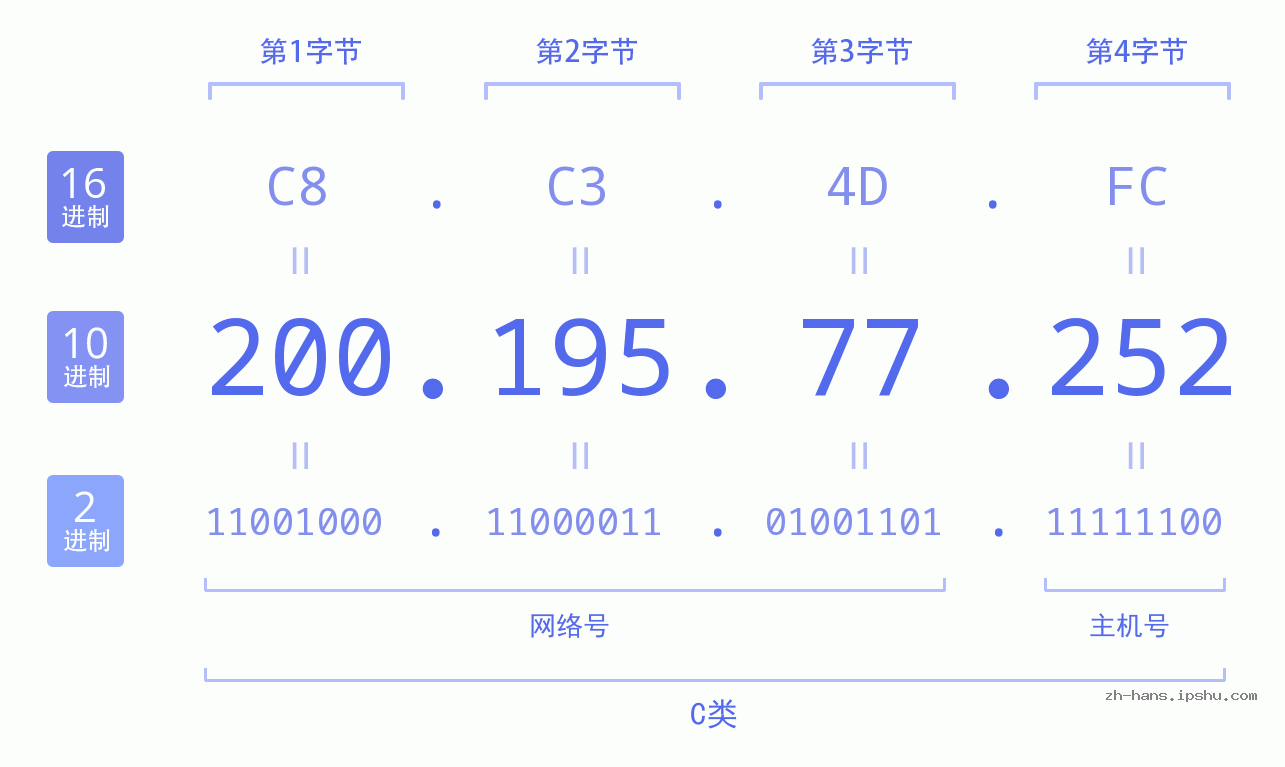 IP地址:200.195.77.252 数据结构图 二进制 十进制 十六进制 IPv4: 200.195.77.252 网络类型 网络号 主机号