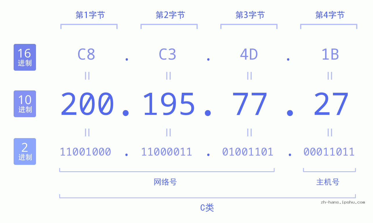 IP地址:200.195.77.27 数据结构图 二进制 十进制 十六进制 IPv4: 200.195.77.27 网络类型 网络号 主机号