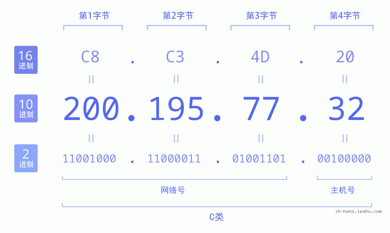 IP地址:200.195.77.32 数据结构图 二进制 十进制 十六进制 IPv4: 200.195.77.32 网络类型 网络号 主机号