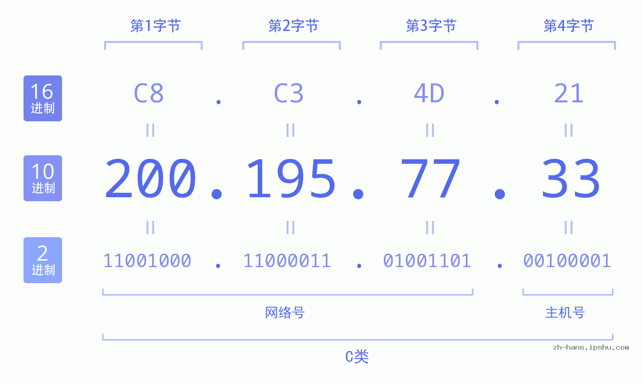 IP地址:200.195.77.33 数据结构图 二进制 十进制 十六进制 IPv4: 200.195.77.33 网络类型 网络号 主机号