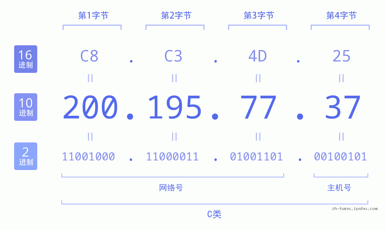 IP地址:200.195.77.37 数据结构图 二进制 十进制 十六进制 IPv4: 200.195.77.37 网络类型 网络号 主机号