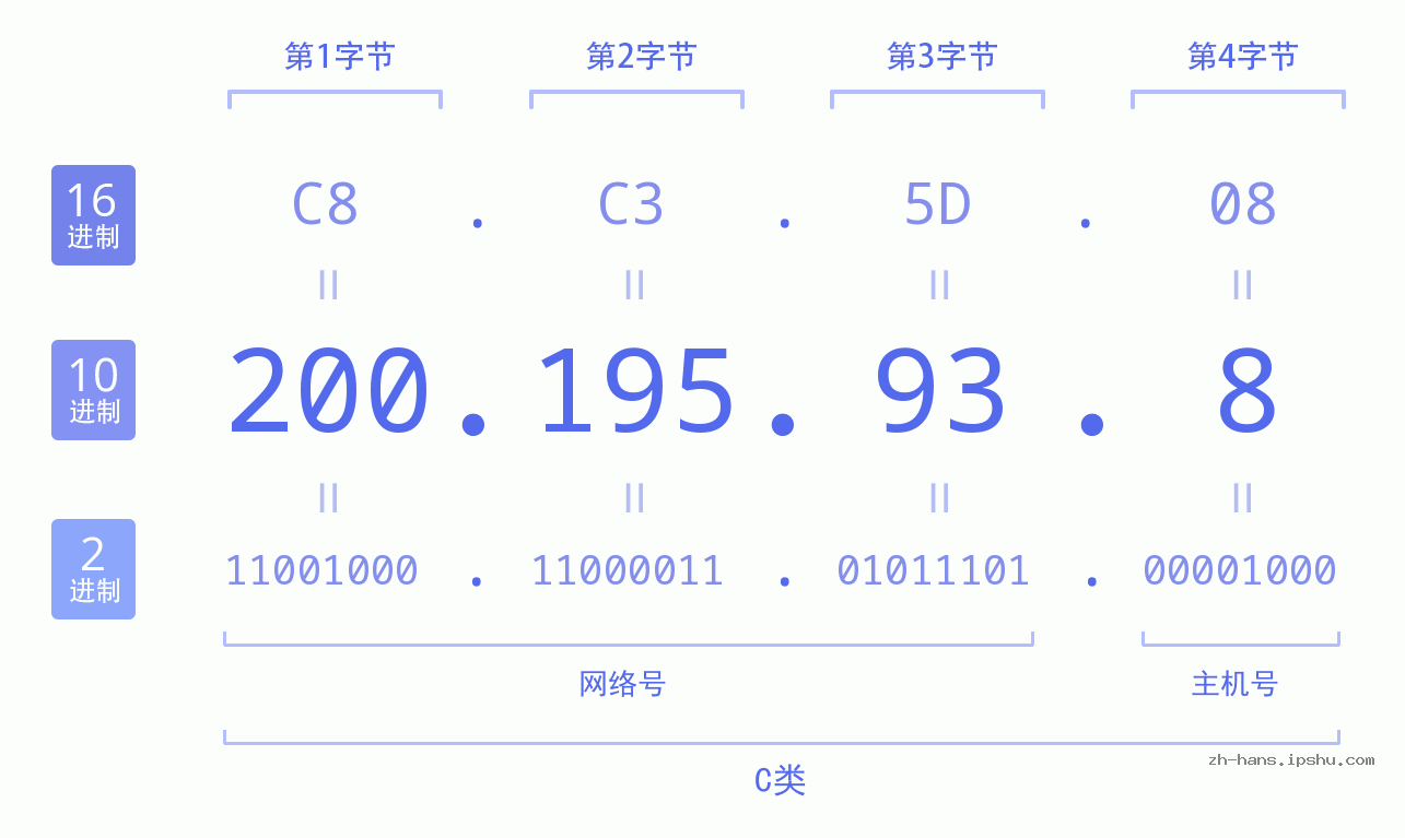 IP地址:200.195.93.8 数据结构图 二进制 十进制 十六进制 IPv4: 200.195.93.8 网络类型 网络号 主机号