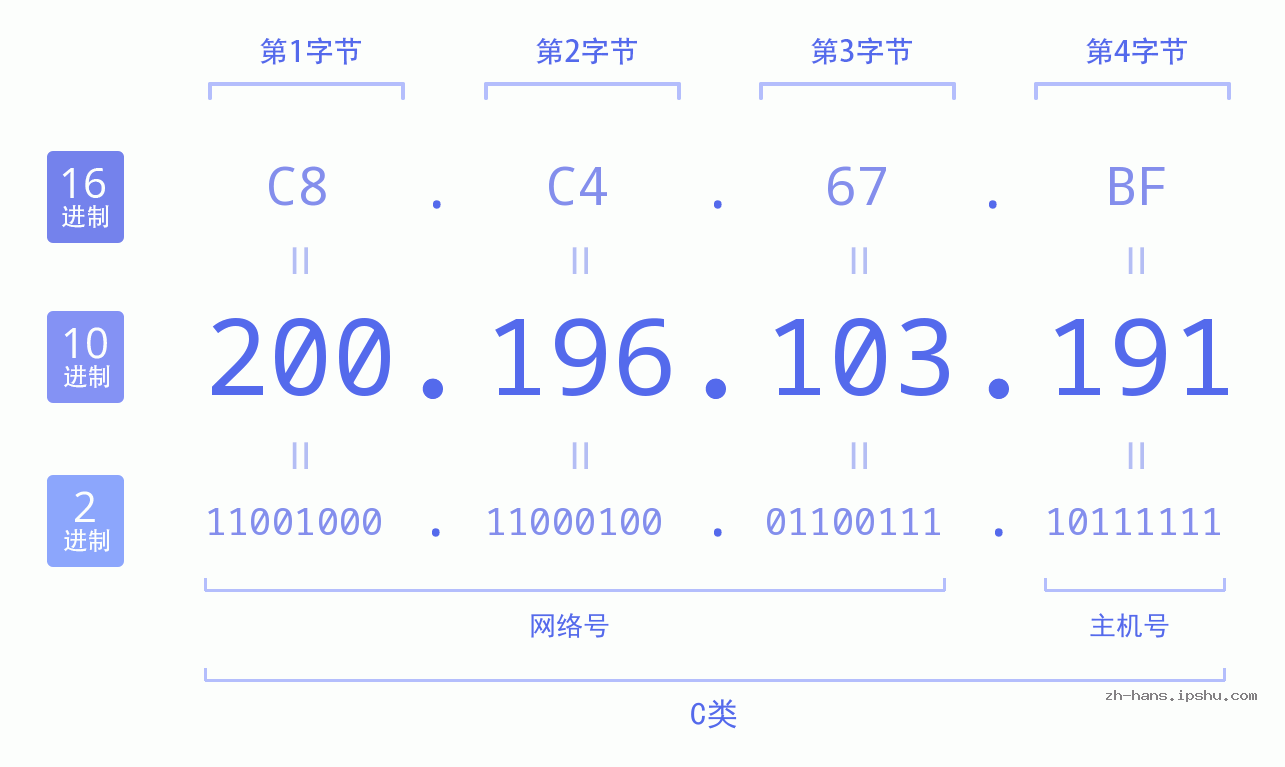 IP地址:200.196.103.191 数据结构图 二进制 十进制 十六进制 IPv4: 200.196.103.191 网络类型 网络号 主机号