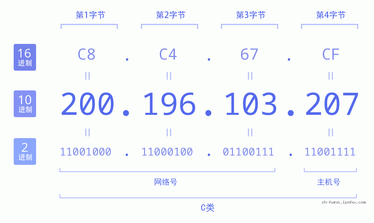 IP地址:200.196.103.207 数据结构图 二进制 十进制 十六进制 IPv4: 200.196.103.207 网络类型 网络号 主机号