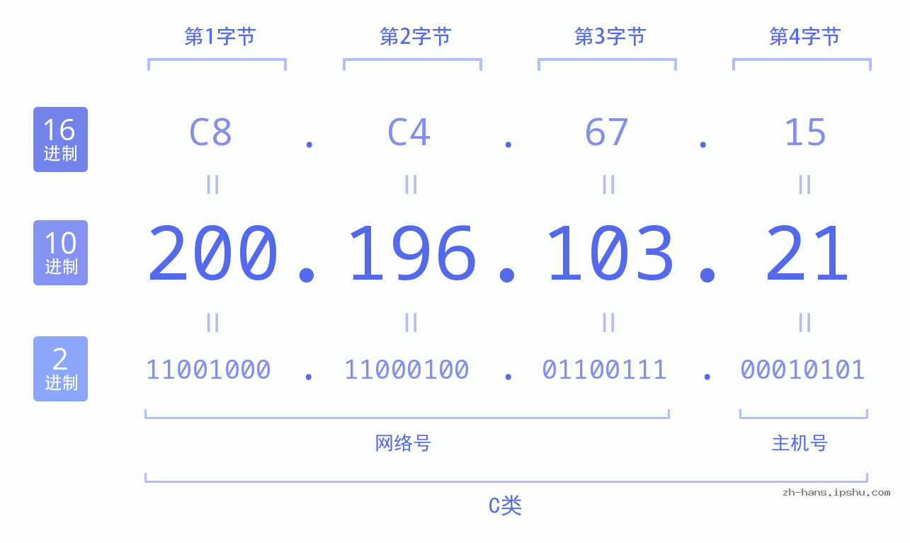 IP地址:200.196.103.21 数据结构图 二进制 十进制 十六进制 IPv4: 200.196.103.21 网络类型 网络号 主机号