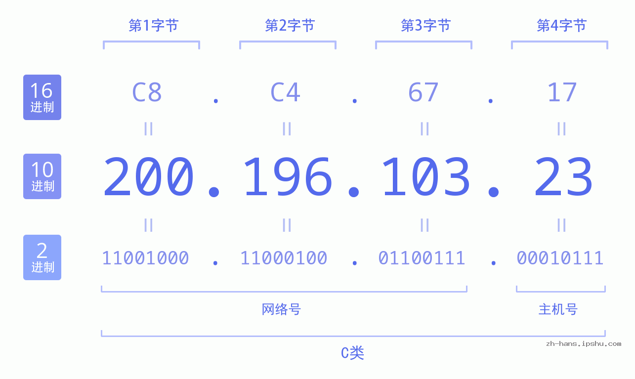 IP地址:200.196.103.23 数据结构图 二进制 十进制 十六进制 IPv4: 200.196.103.23 网络类型 网络号 主机号
