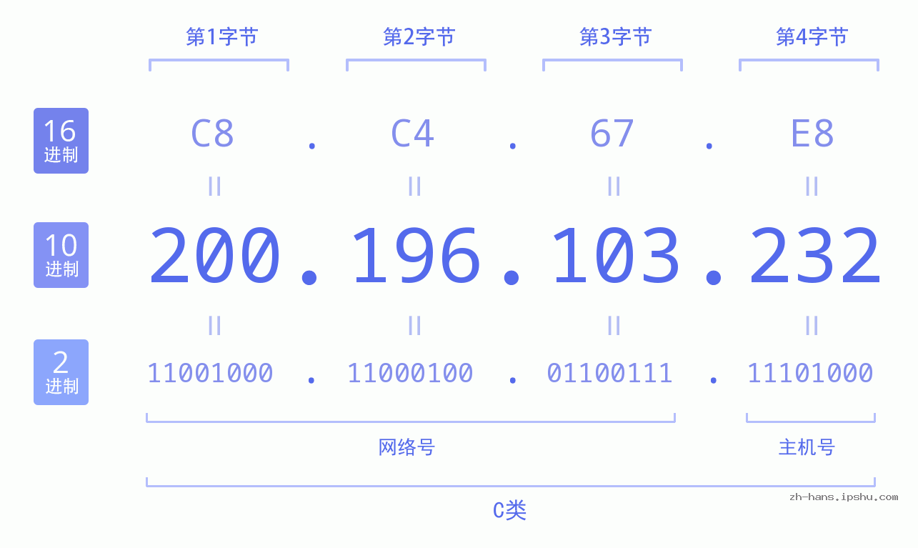 IP地址:200.196.103.232 数据结构图 二进制 十进制 十六进制 IPv4: 200.196.103.232 网络类型 网络号 主机号