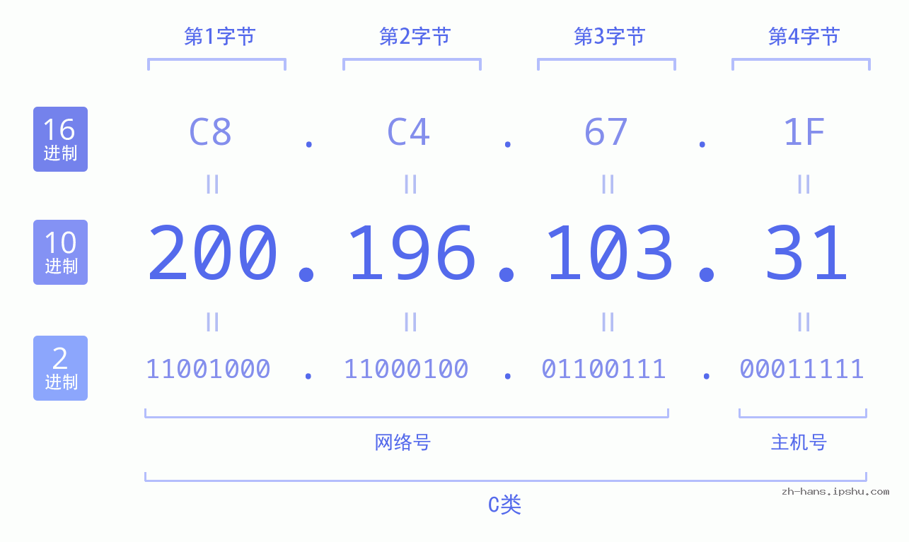 IP地址:200.196.103.31 数据结构图 二进制 十进制 十六进制 IPv4: 200.196.103.31 网络类型 网络号 主机号